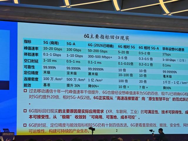 【6G指标“回归现实”：从愿景狂奔到商用落地】在近日举行的“全球6G技术与