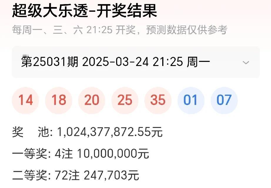 大乐透第25031期的开奖号码是14，18，20，25，35+01，07。本