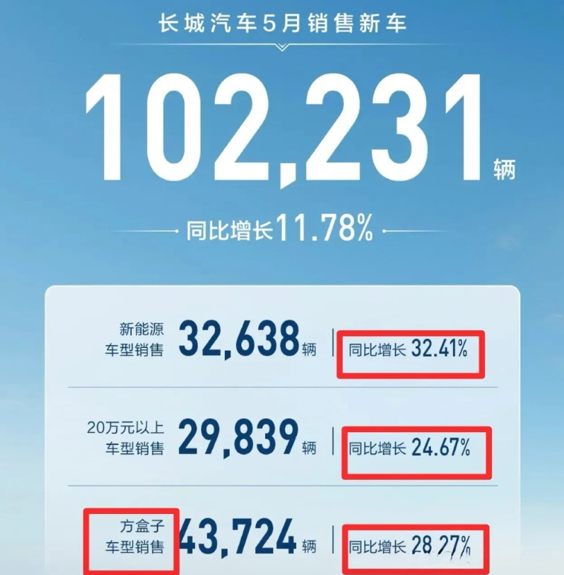 长城销量超吉利银河，不过吉利也挺厉害，银河单独发个榜了。