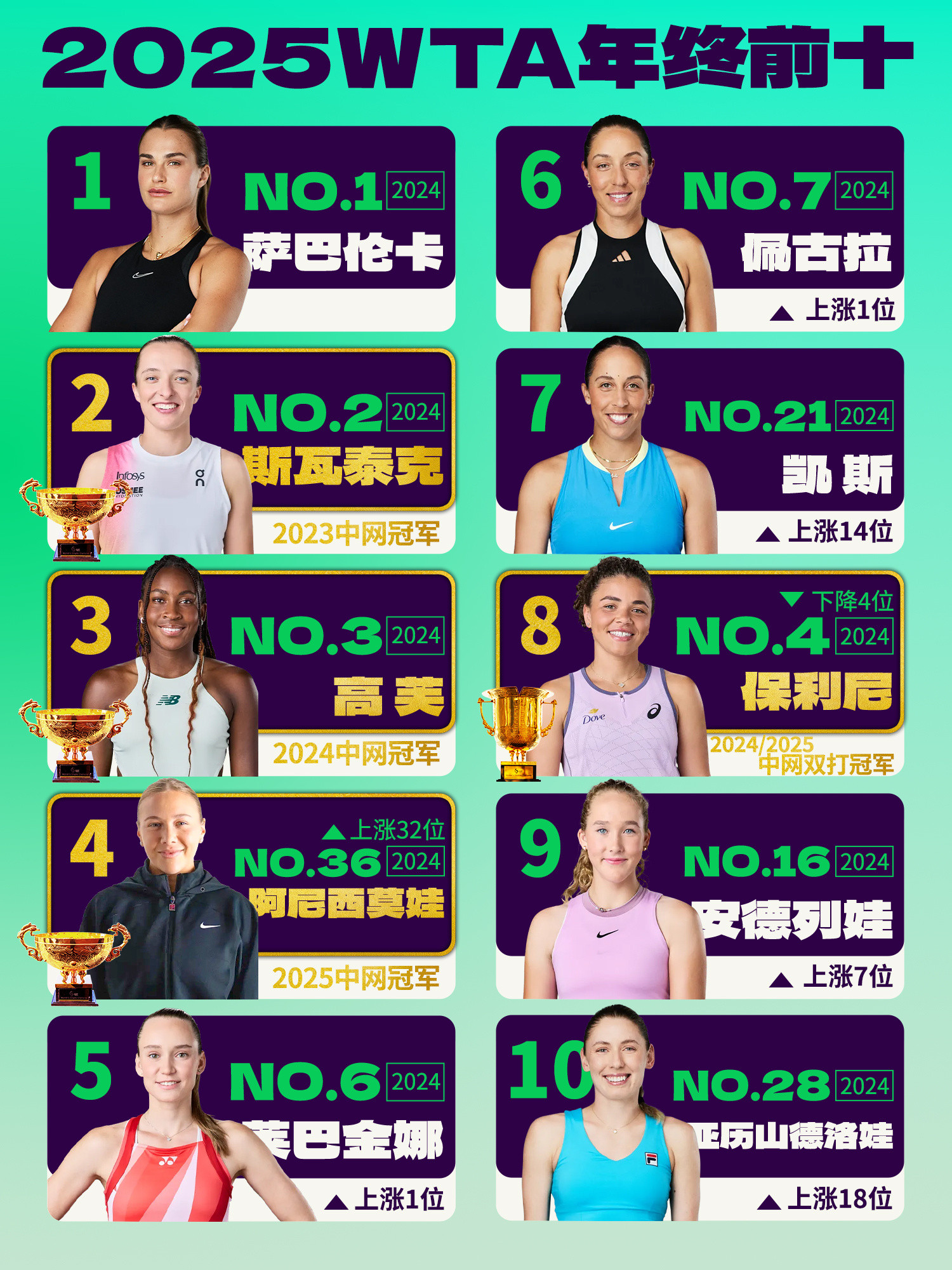 2025WTA年终排名前十！🎉你预测对了吗？2025中网冠军🏆阿尼西莫娃高居