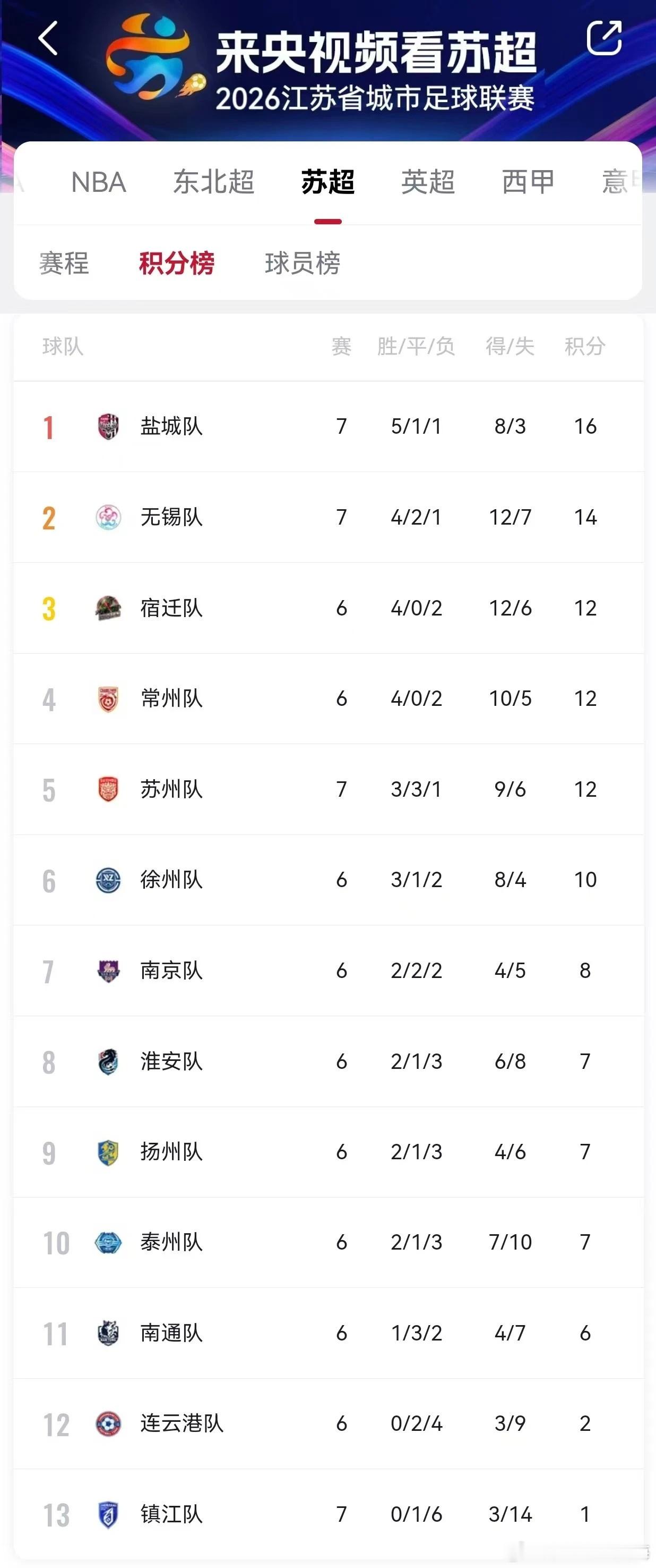 苏超最新排名苏超﻿﻿