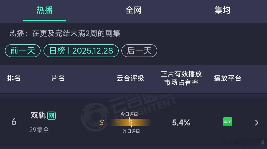 虞书欣的双轨扑的太可怕了，刚完结没几天就掉出前五，占比也仅有5.4%，播放量10