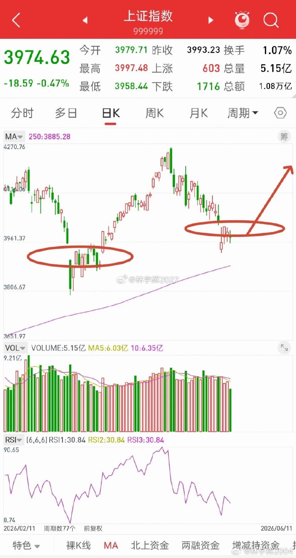 A股，筑底一旦结束，或随时开启新一轮行情！先说观点，大盘这里就是筑底，而且今天才