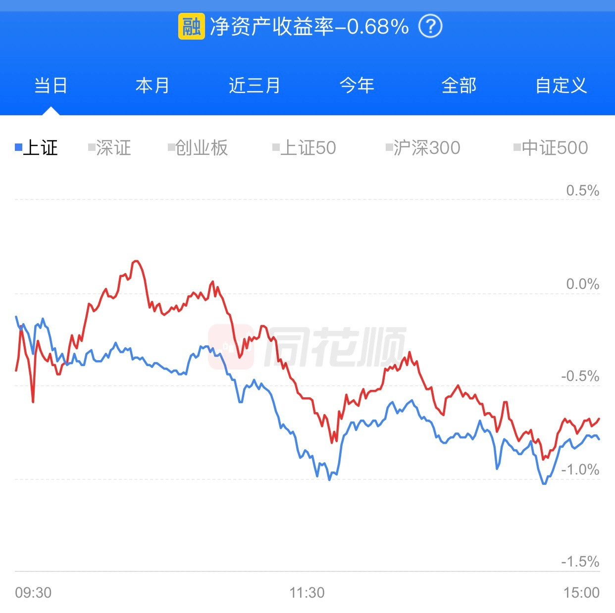 今天又亏钱了，大跌0.68%，关键是连续跌了三天，伤心难过。​​​