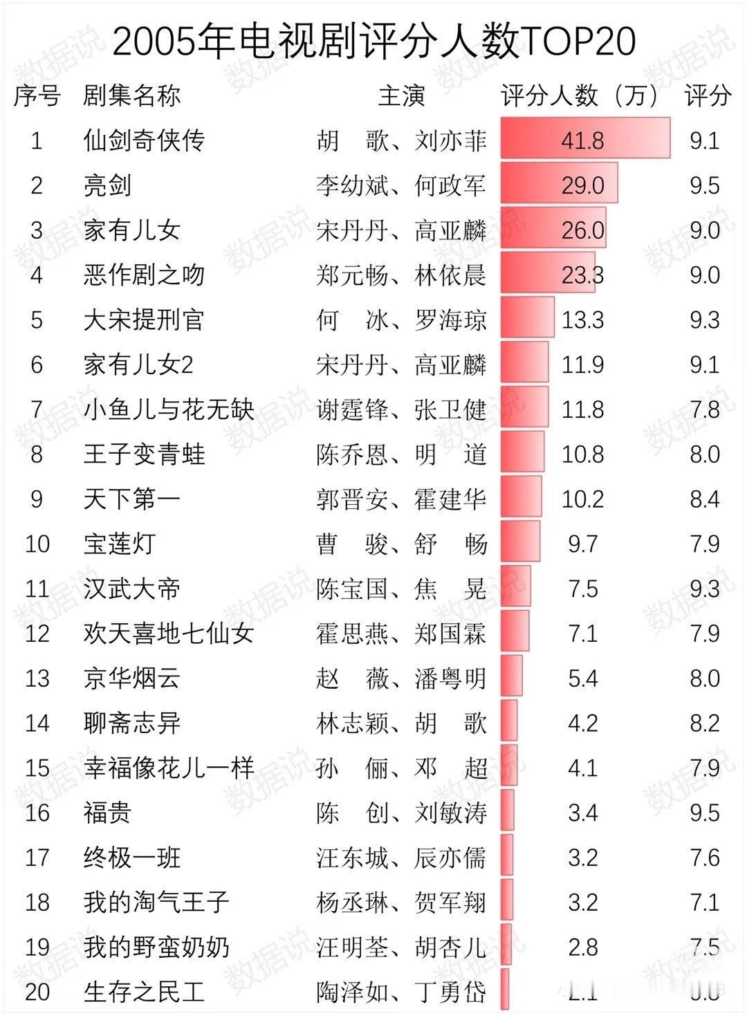 2005年的电视剧简直是神仙打架啊