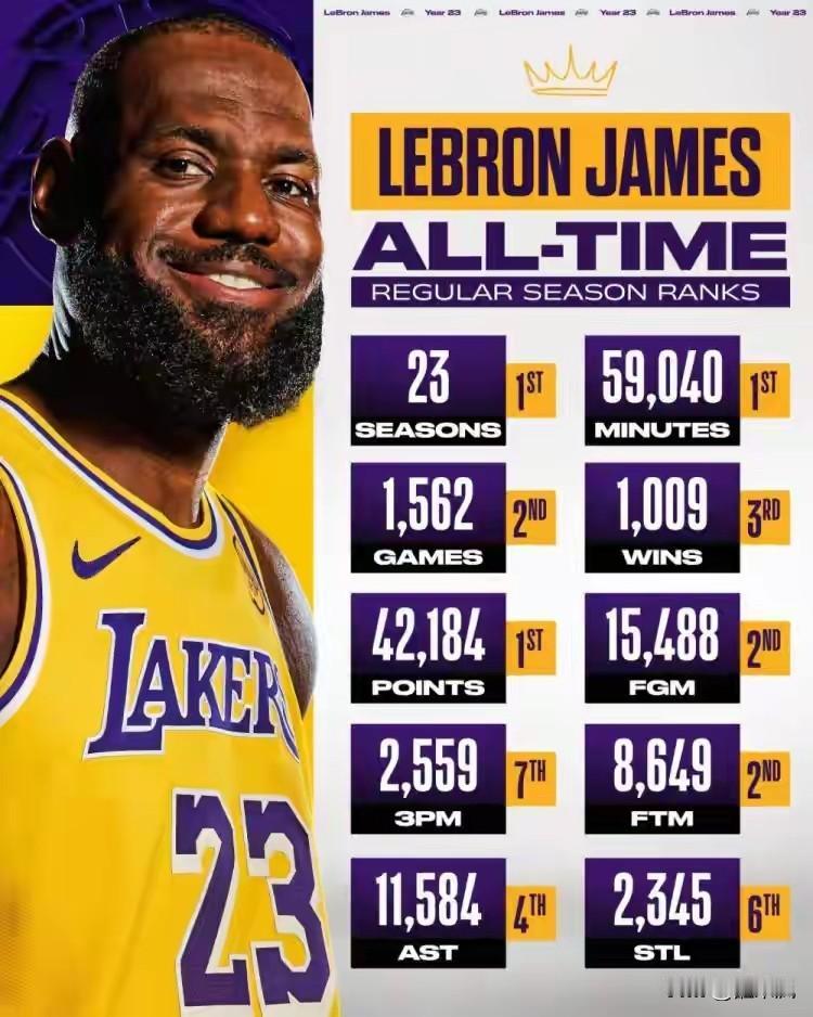 80后最后的青春，NBA官方晒出詹姆斯各项数据统计排名：23个赛季——历史第