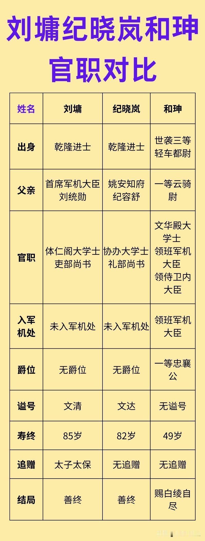 刘墉、纪晓岚、和珅谁官职更大？其中刘墉、纪晓岚都是科举进士出身，而和珅则是世