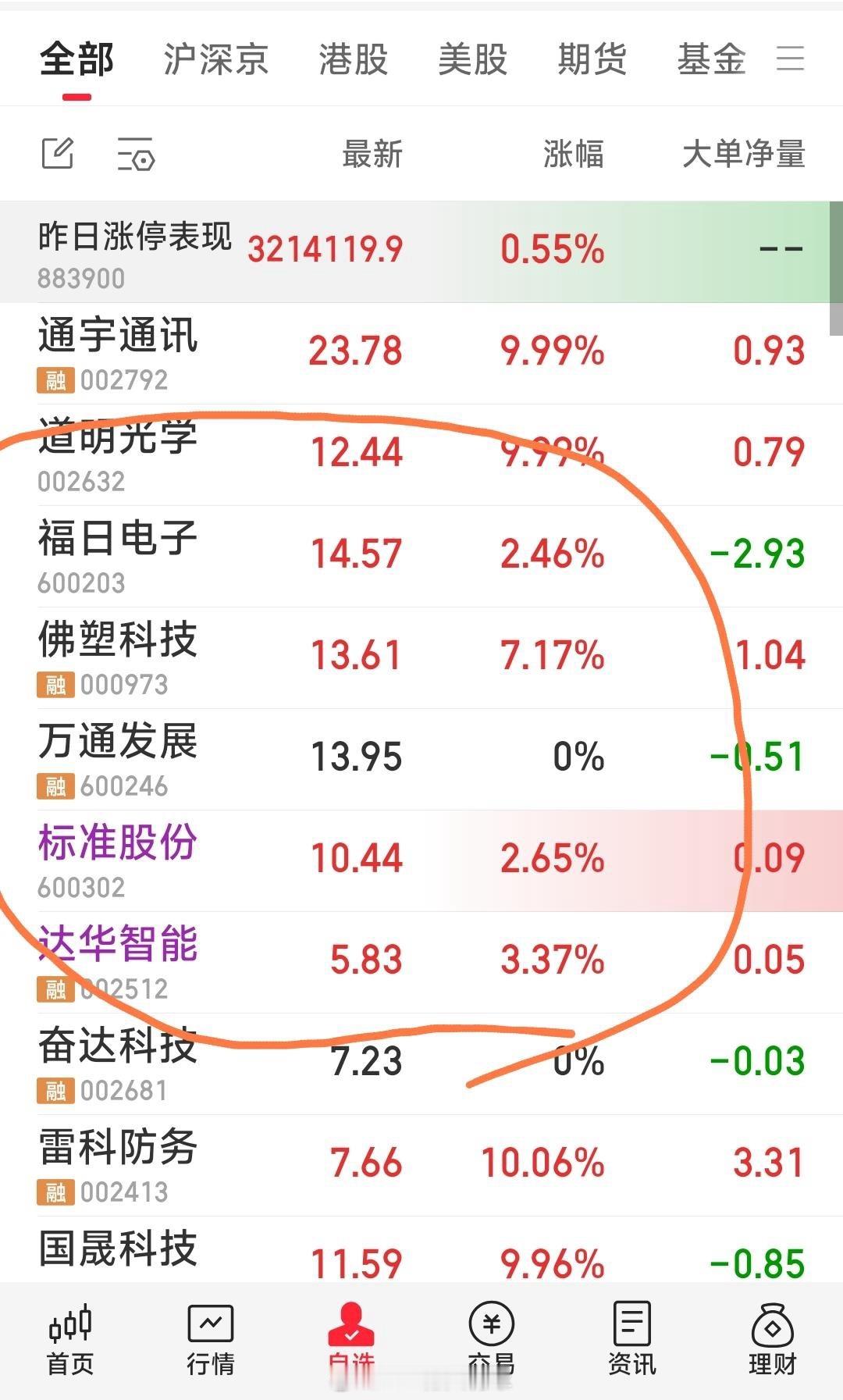【今日操作跟踪一览】今日操作跟踪一览：标准股份，万通发展，佛塑科技，达华智能，福