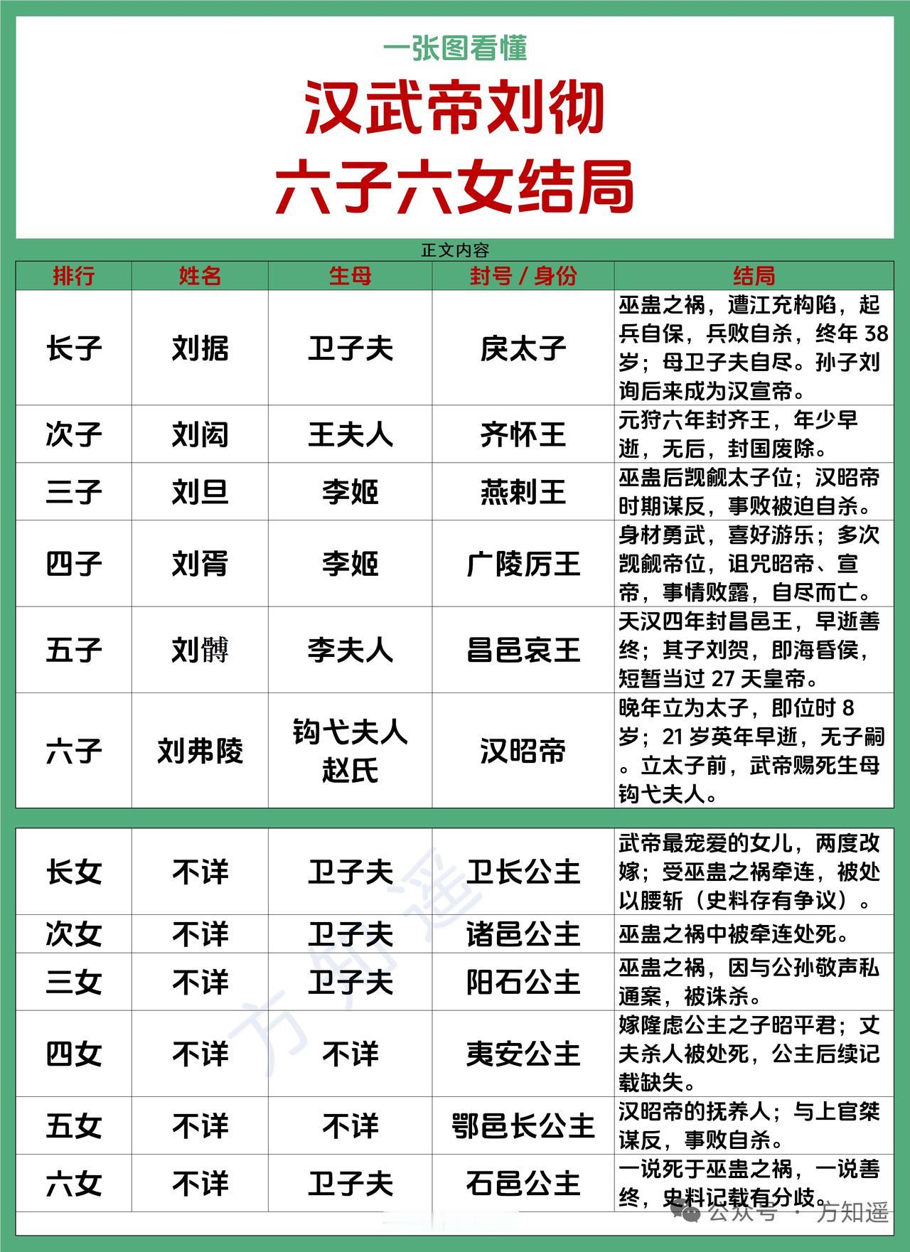 汉武帝子女众多，命运却大不相同。太子刘据，本是皇位热门人选。他仁厚善良，深得百姓