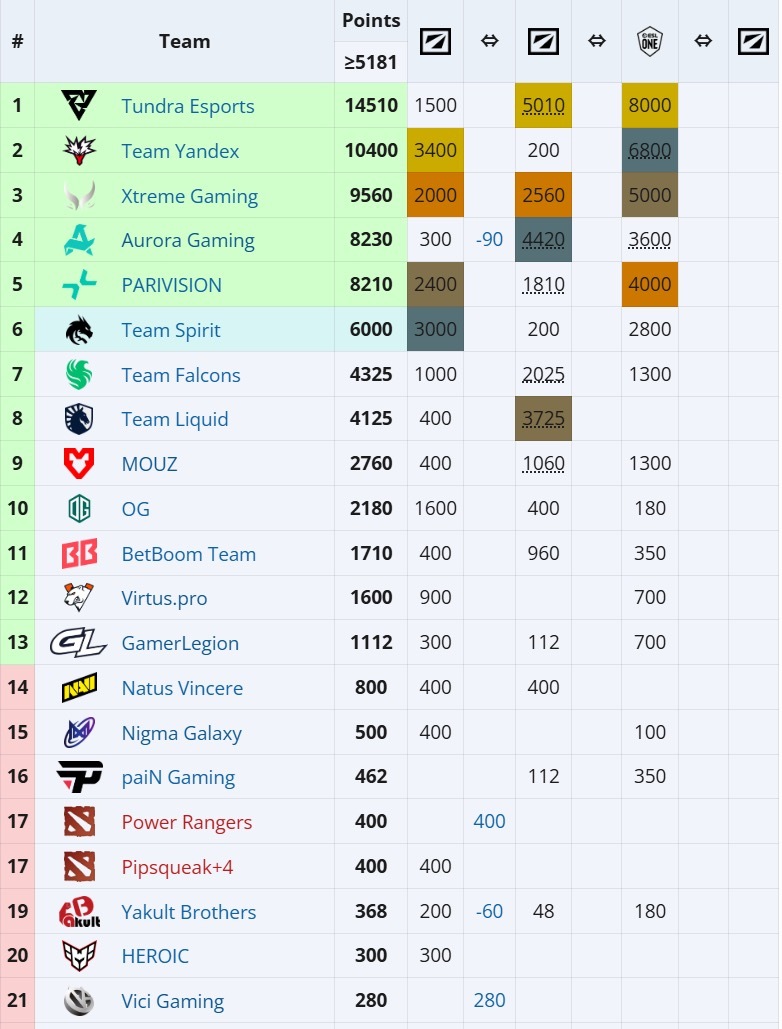 XG拿到本次ESL第三名的成绩后，也是成功进入了积分榜前四名，提前锁定了梦幻联赛