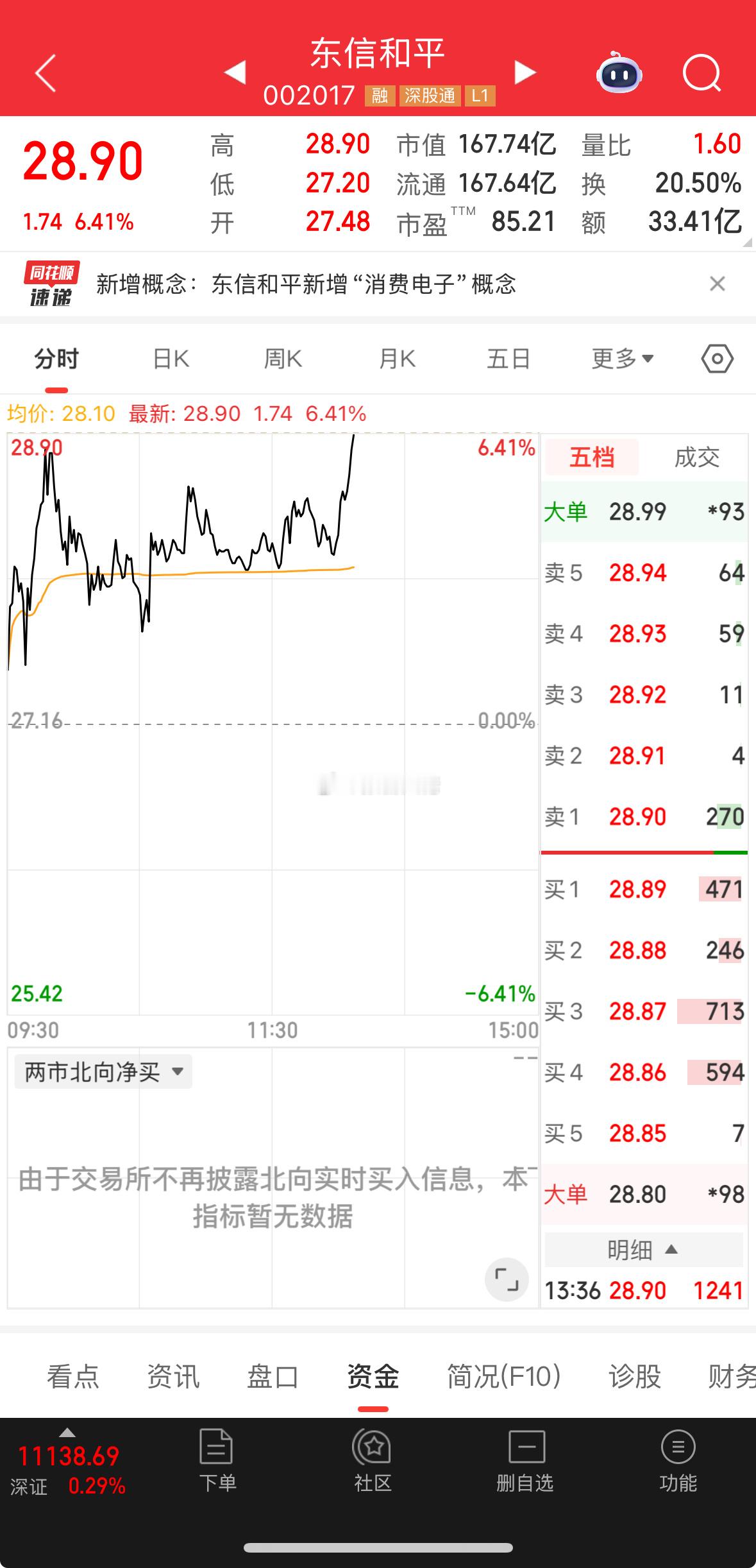 换手还差点，加油来点量就能封！​​​