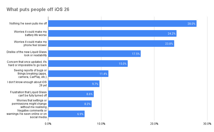 【iOS26安装率达到50%，但有部分用户不愿意更新】根据StatCou