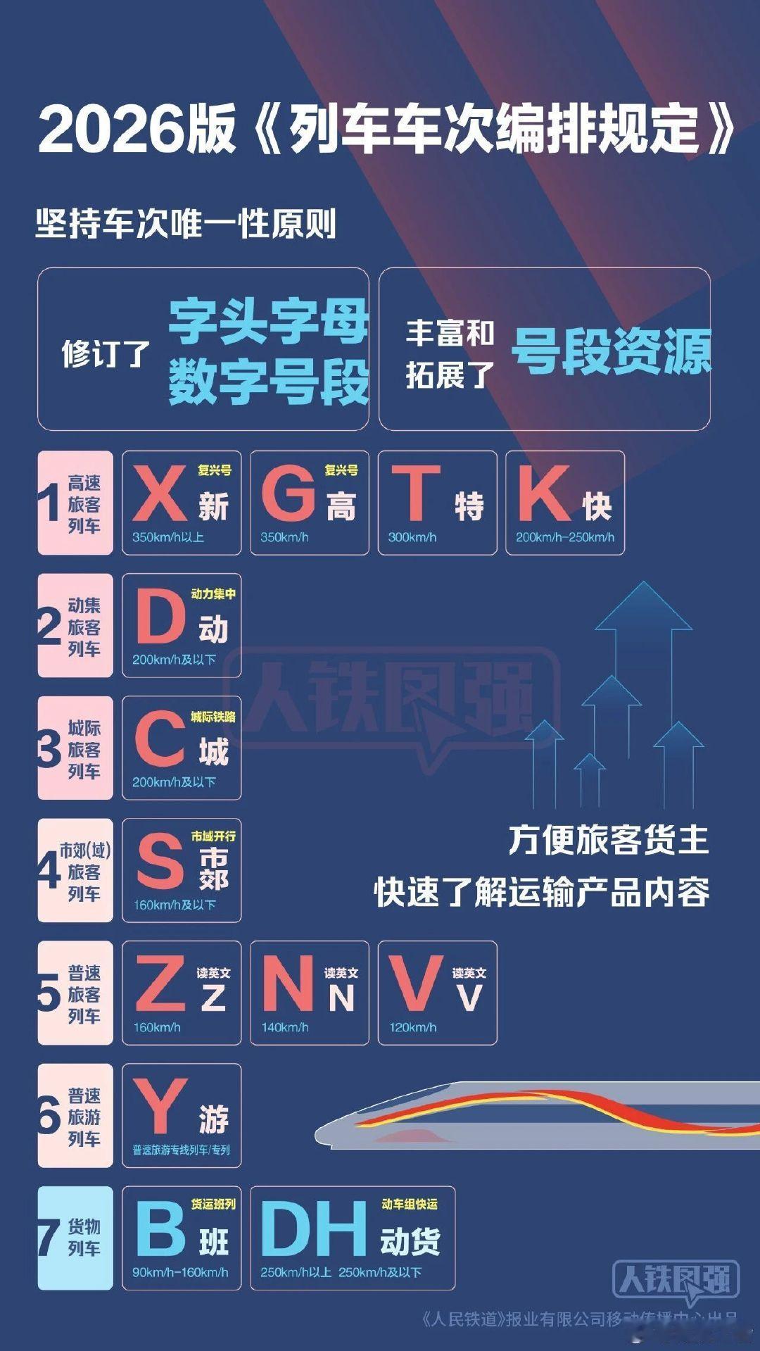 国铁把车次编排全改了？？？这谁记得住[doge][doge]​