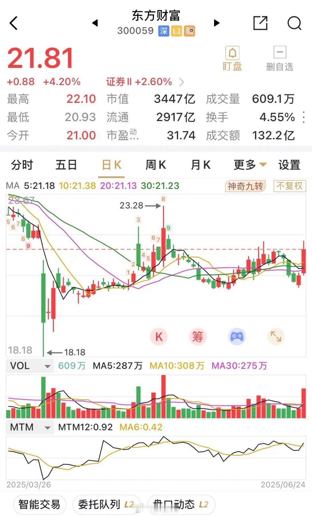 东方财富在大市值券商中涨幅居前，上涨4.2%，收21.81元，日内高点22.1元