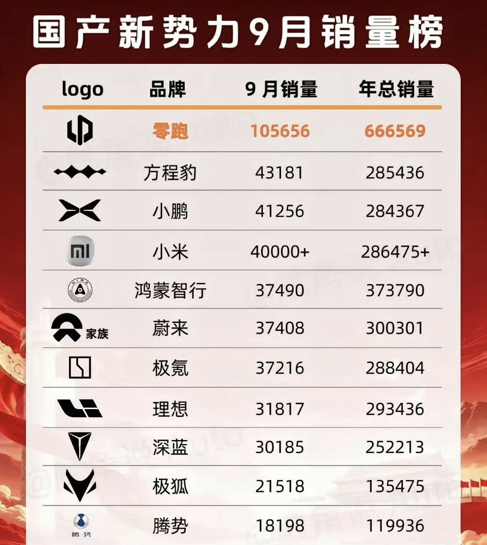 好消息是方程豹汽车月销已经超过了一众汽车品牌了！方程豹汽车已经打造了钛系列、豹系列、方程系列等多款车