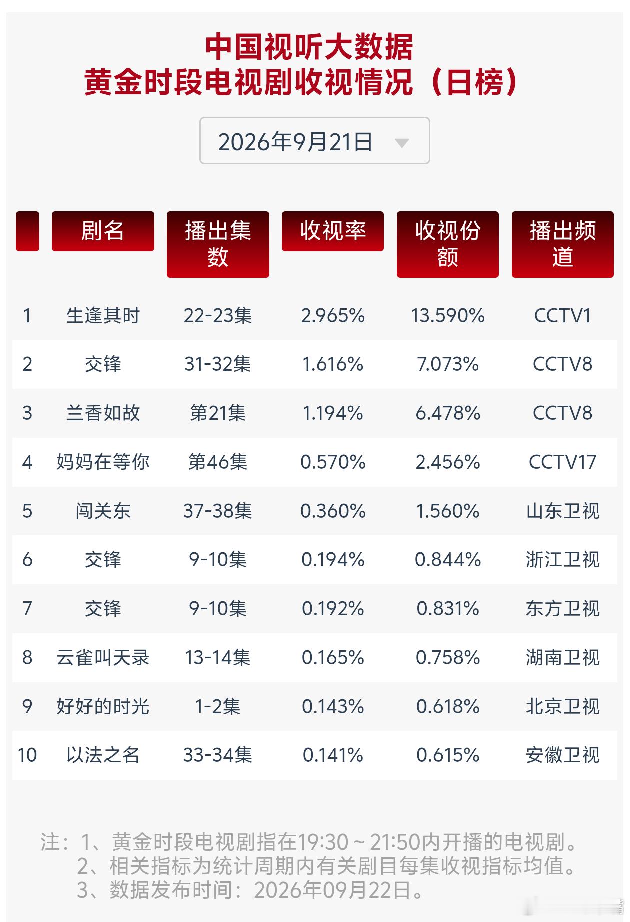 9月21日cvb收视日报生逢其时2.965，酷云1.7320，系数1.712交锋