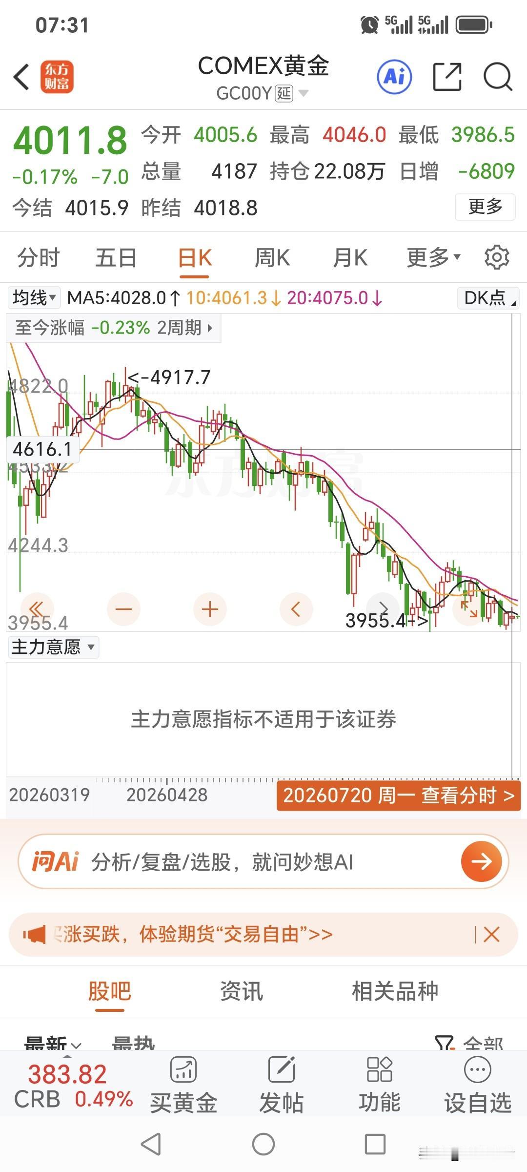 周一，国际金价震荡运行，最终略微回落，下跌。昨日国际金价开盘价为4005