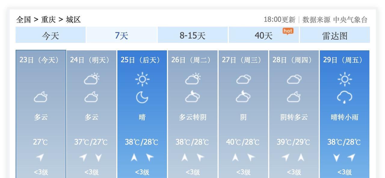 哎！8月24日，重庆又要热起来啦！新一轮高温来袭，最高气温40度！8月24日到3