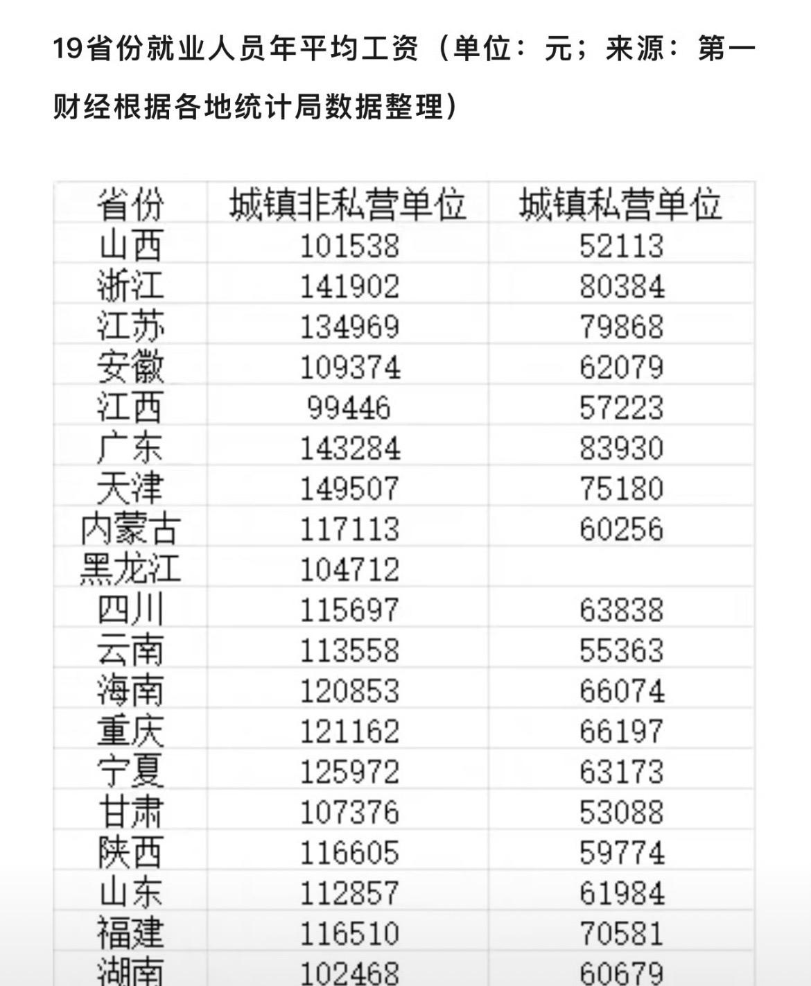 19省平均工资，我拖后腿了