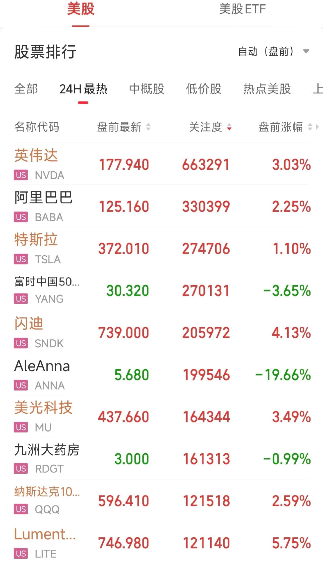 3月23日美股盘前大红，英伟达📈半导体CPO夜盘数据仅供参考，大A独立行情。