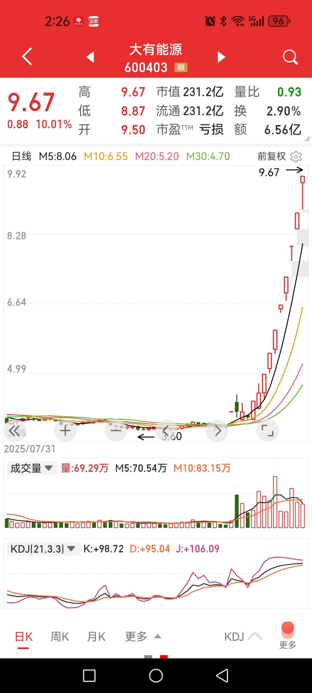 大有能源，简直是高超音速，当初10月9日那根母子孕育线的阴线时还起了一点心，结果