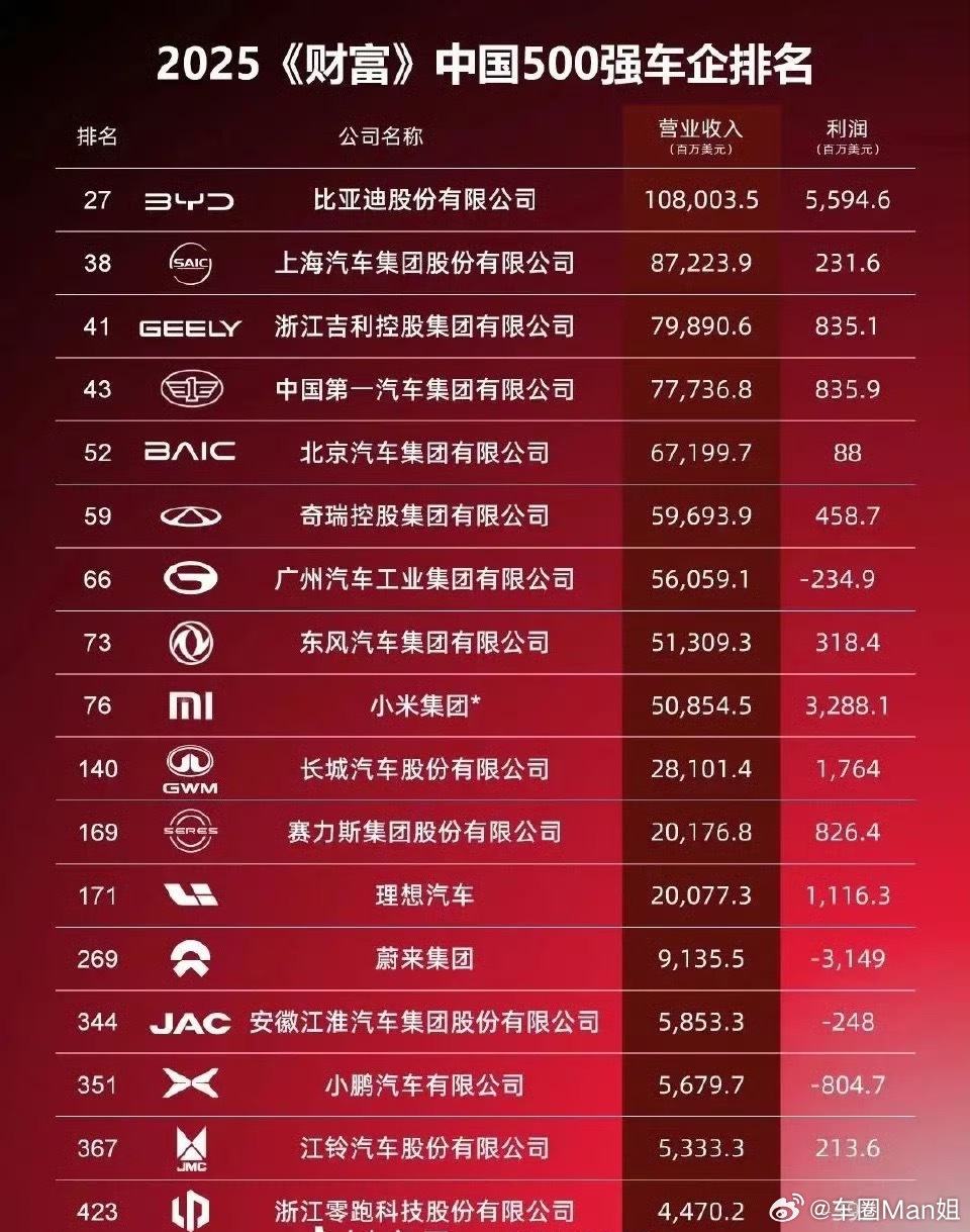 看到这个话题，想到2025《财富》中国500强榜单，这里是融合了车企+零部件榜出