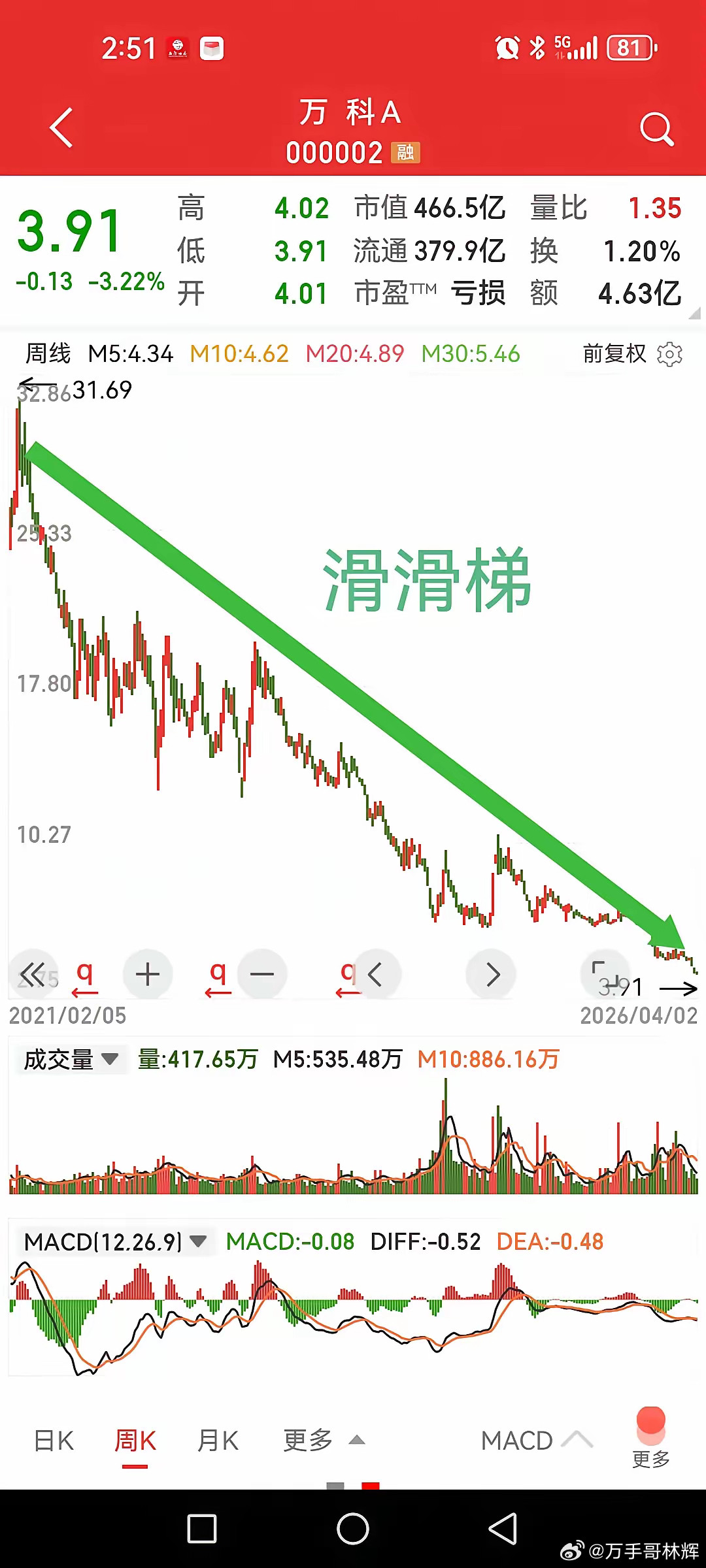 忽然翻到万科股票，你猜猜价格多少了？3.92元，没看错，记得9.24后一个朋友反