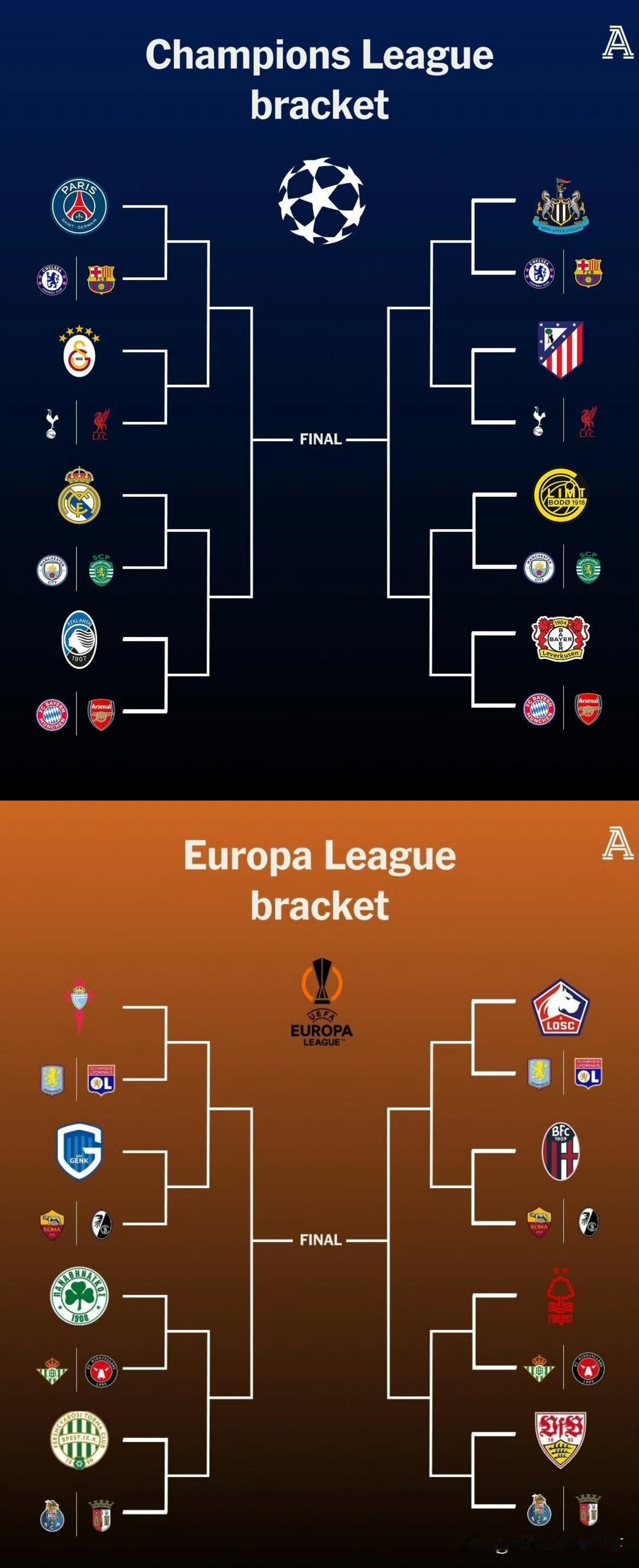 英超的含金量还在上升！欧战9队全部晋级淘汰赛。就这还有几个猛地没来呢，曼联、桑德