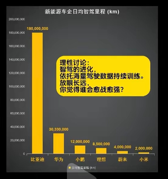 别被网上的营销话术忽悠了！买车认准智驾第一梯队，其实就两家：华为和比亚迪。