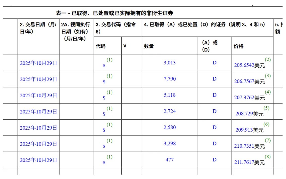 英伟达黄仁勋完成10亿美元减持计划, 年内财富增613亿美元