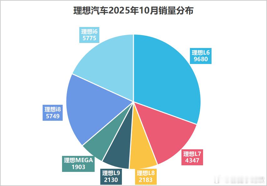 理想汽车2025年10月销量点评：1.增程销量担当L6只卖了9680辆，L74
