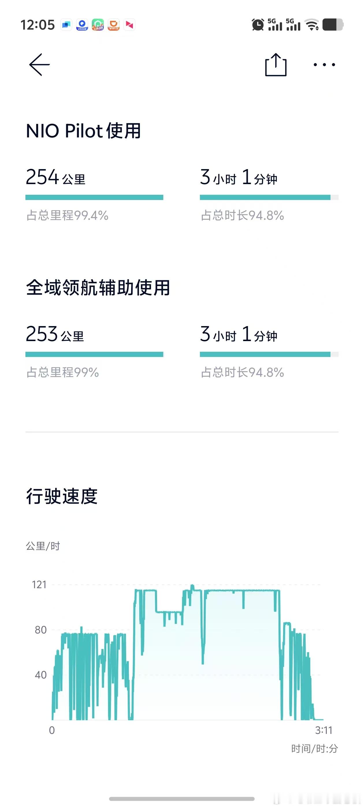 蔚来的NWM世界模型这么强了吗？群内聊天，有认识很久的车主晒图，说昨天他254公