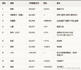 方程豹7月销量排行新势力销量榜第三！<br />网友表示：再这样下去新...