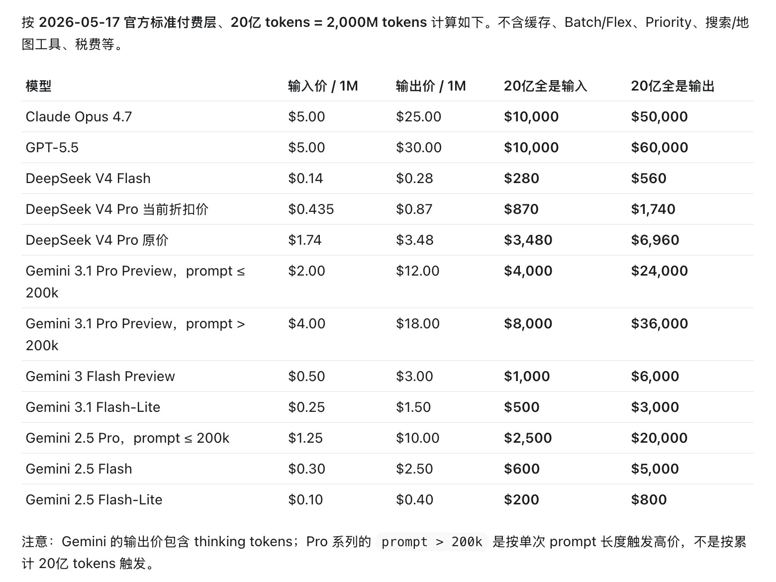 20亿token水分还是挺大的，一方面不同模型价格差异巨大，一方面还有Pr