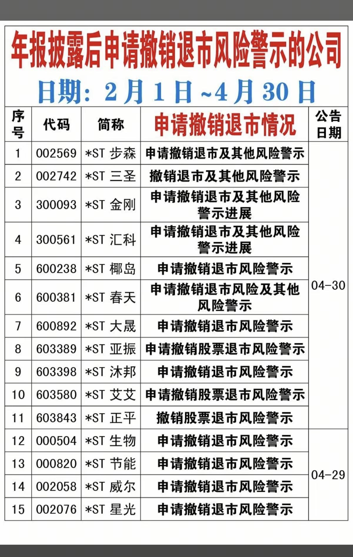 年报披露后：申请撤销退市风险警示的公司！75家公司，在年报披露后，申请撤销退