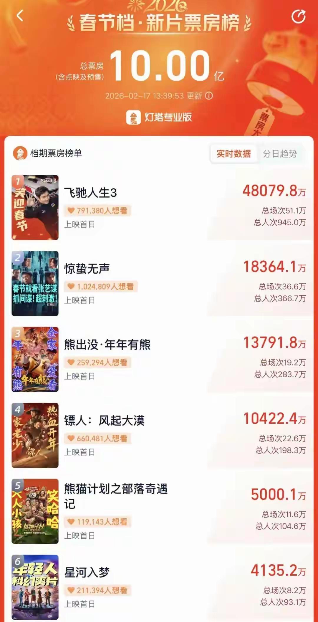 春节档第一天的票房和女主演比例并不是严格的反比关系。春节档定档后，小红书集美搞