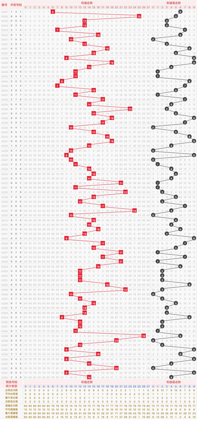福彩3D2025008期周三和值开奖结果走势图遗漏统计分析推荐