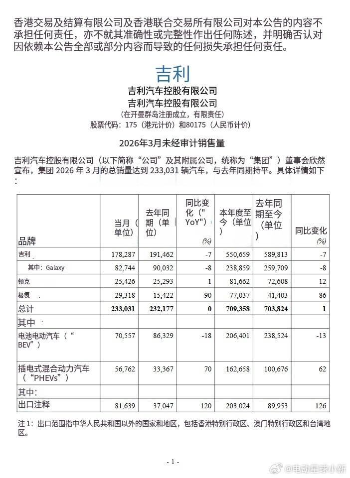 吉利汽车3月总销量达到233031辆，环比增长13%其中新能源销量1