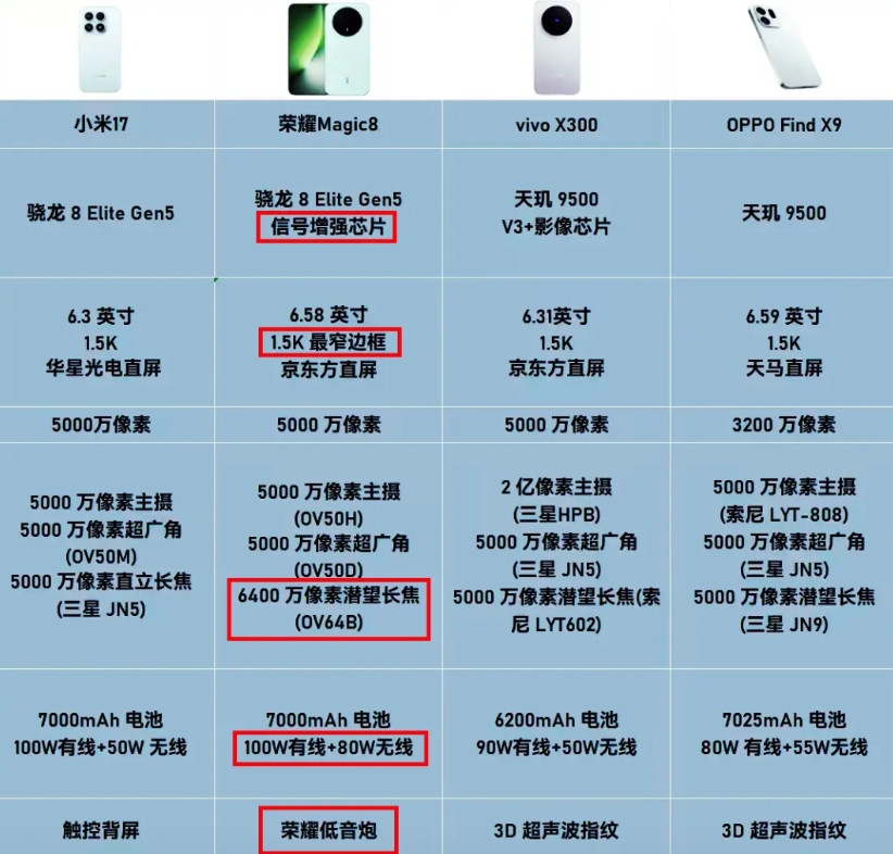 我单方面宣布，荣耀Magic8是最强旗舰标准版新机，没有之一OPPOFind