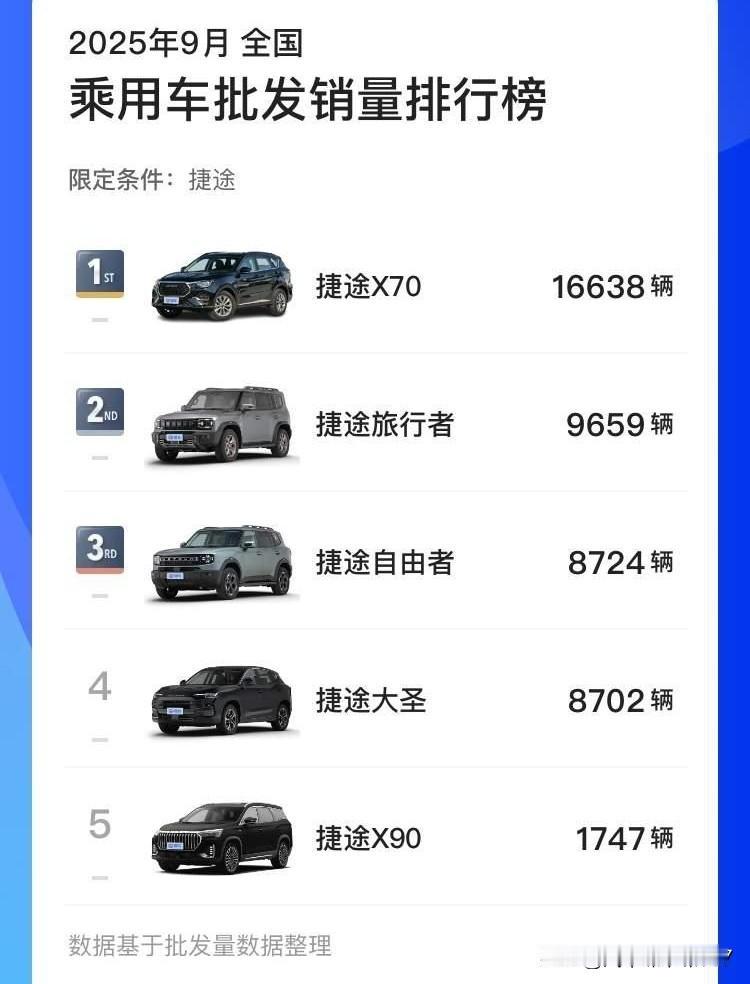 奇瑞集团子品牌捷途汽车9月销量明细显示，X70依旧稳坐头把交椅。尽管旅行者在年初