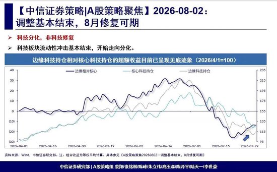 中信证券: 调整基本结束, 8月修复可期