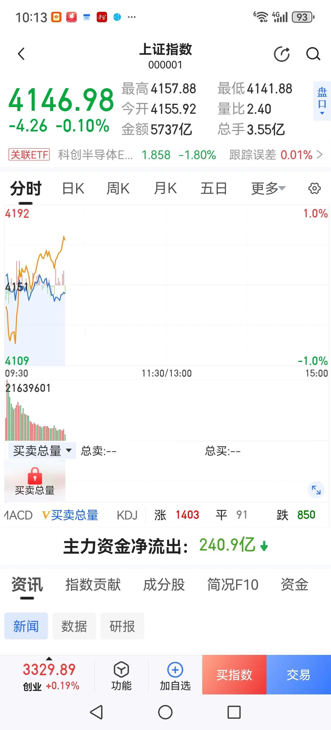 又到提示风险时。今天早盘高开略冲高就下跌了，奇怪的是很多蓝筹股在不计成本的砸盘，