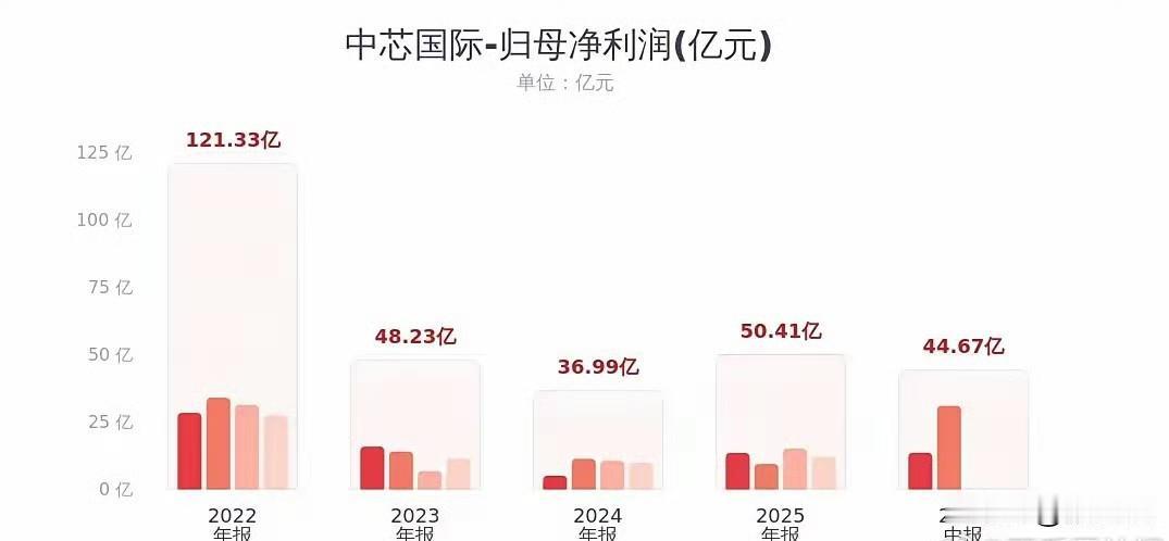哎呀，中芯国际这波操作，直接给半导体板块打了一针强心剂！刚出炉的半年报，亮瞎