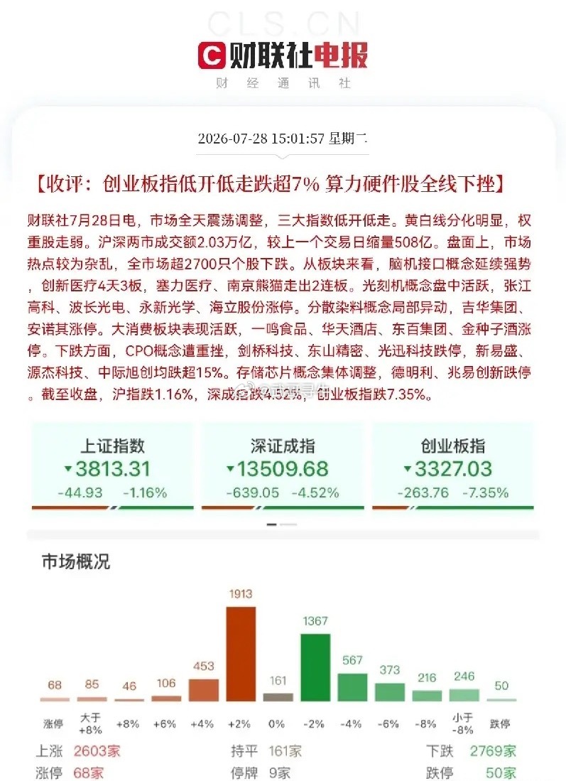 A股缩量508亿黑色星期二，今天有点过分了，创业板大跌超7％，深成指跌超5％，创