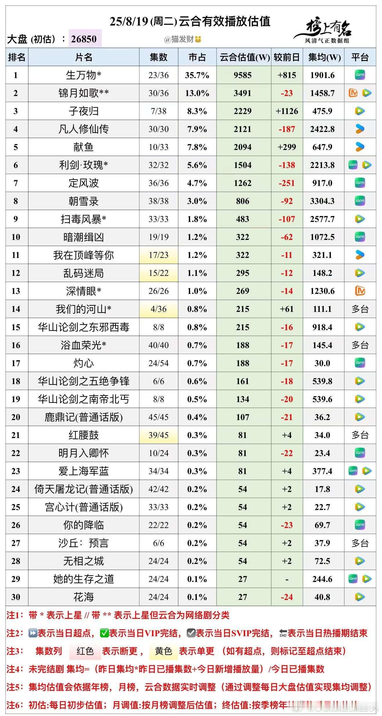 8.19云合播放量估值，大盘26850w🌴豆瓣榜上有名小组管理员：猫发财生万物