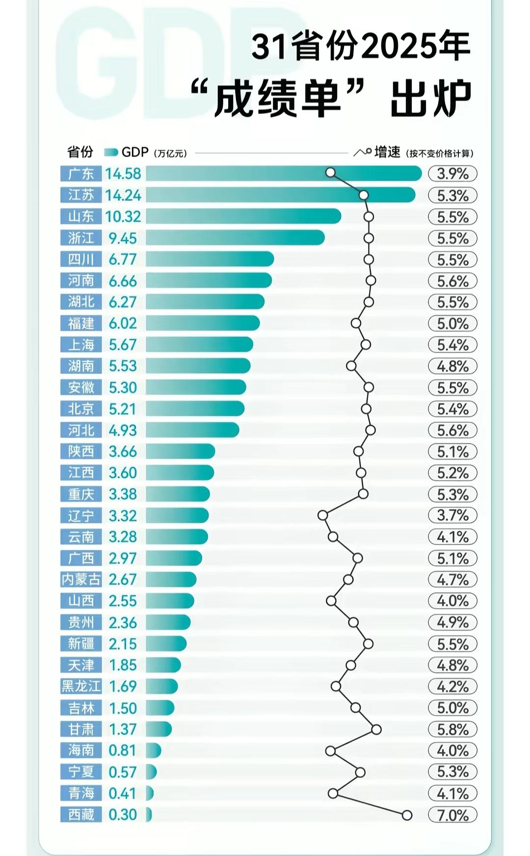 江西现在回到了浙江的2012年，江苏的2009年。现在回看数据，2010年左右