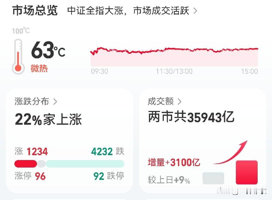 现在这种行情极致分化，预测几个接下来一个月会涨的板块。1、券商，看日k金叉，周