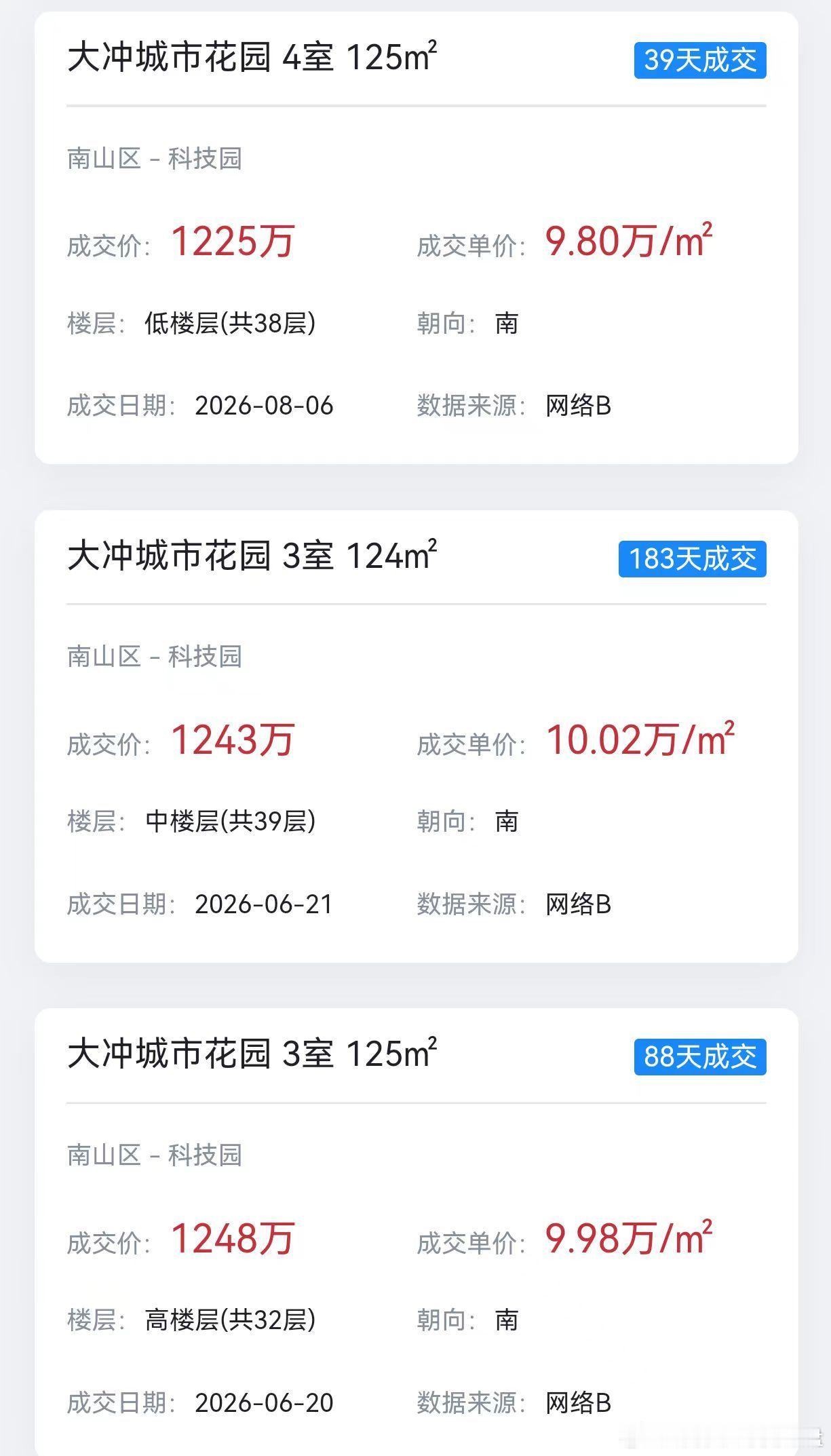 深圳核心区房价涨没涨用实际成交数据来说话，科技园板块半年时间接近200万的涨幅不