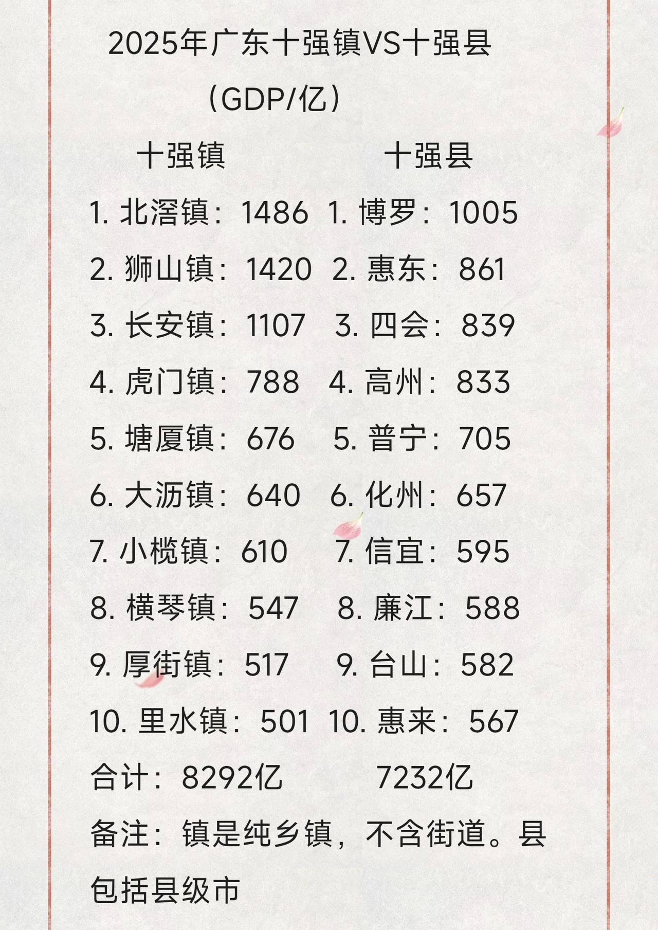 2025年广东GDP十强镇对比十强县，县比不过镇全国大概也只会出现在广东了吧。这