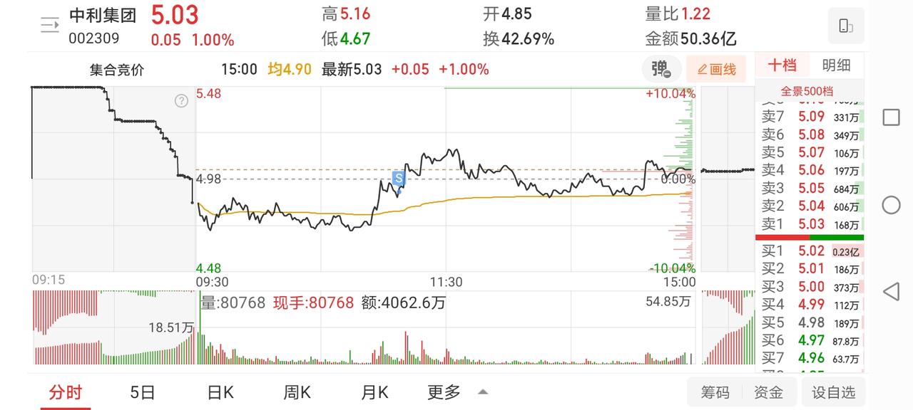 4月3日实盘：中利小亏止盈出局，泰山错失下介入杭电大面！1、中利集团早盘